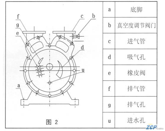 SZ水環(huán)真空泵的工作原理