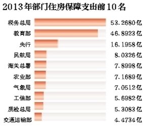 中央80余部門(mén)住房預(yù)算超200億
